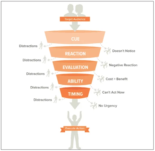 CREATE action funnel