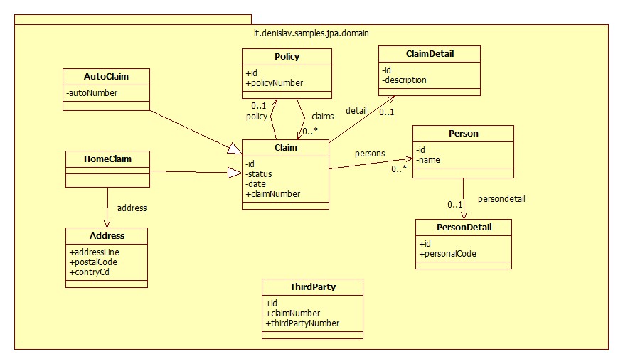 Samples domain