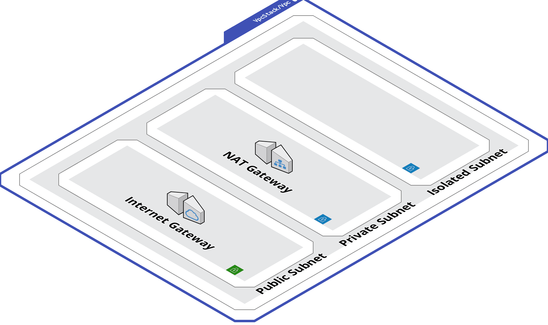 VPC architecture