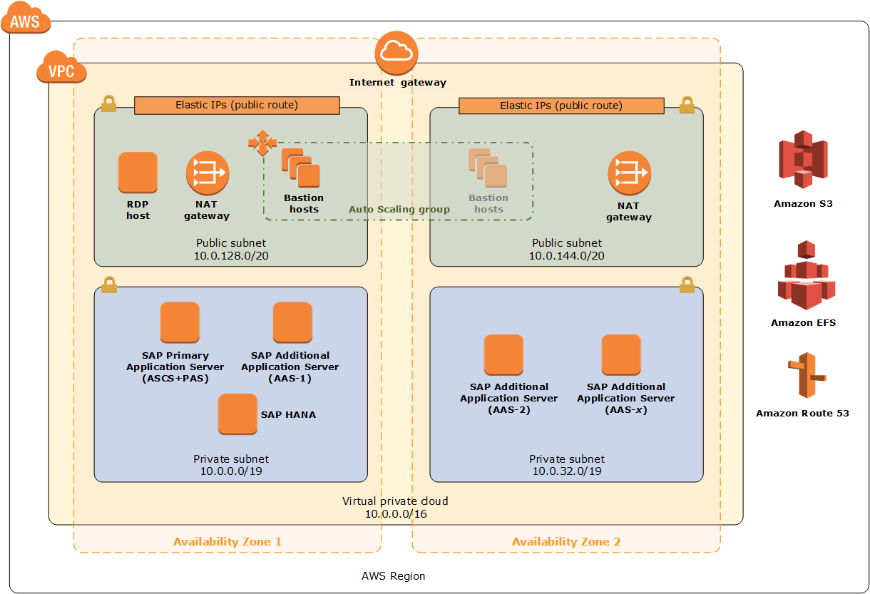 Quick Start architecture for SAP NetWeaver on AWS