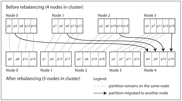 node rebalancing