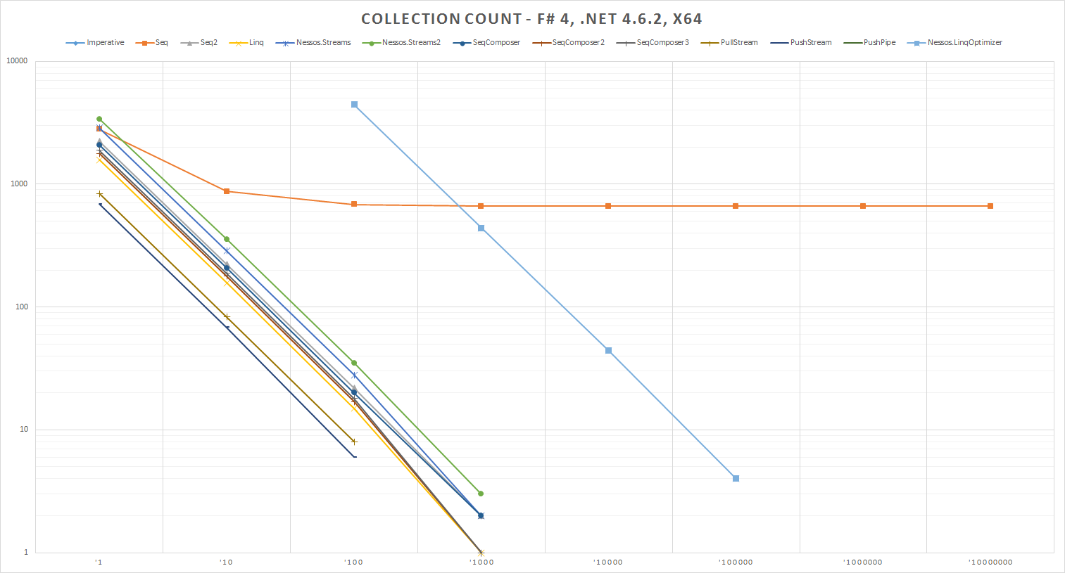 Collection Count - F# 4, .NET 4.6.2, x64