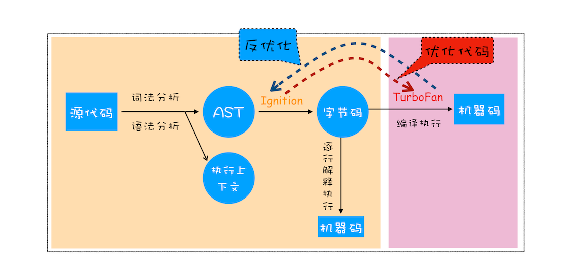 V8执行代码流程图