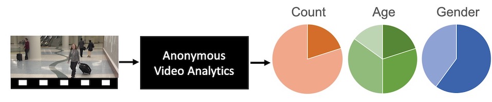 Annoymous video analytics framework