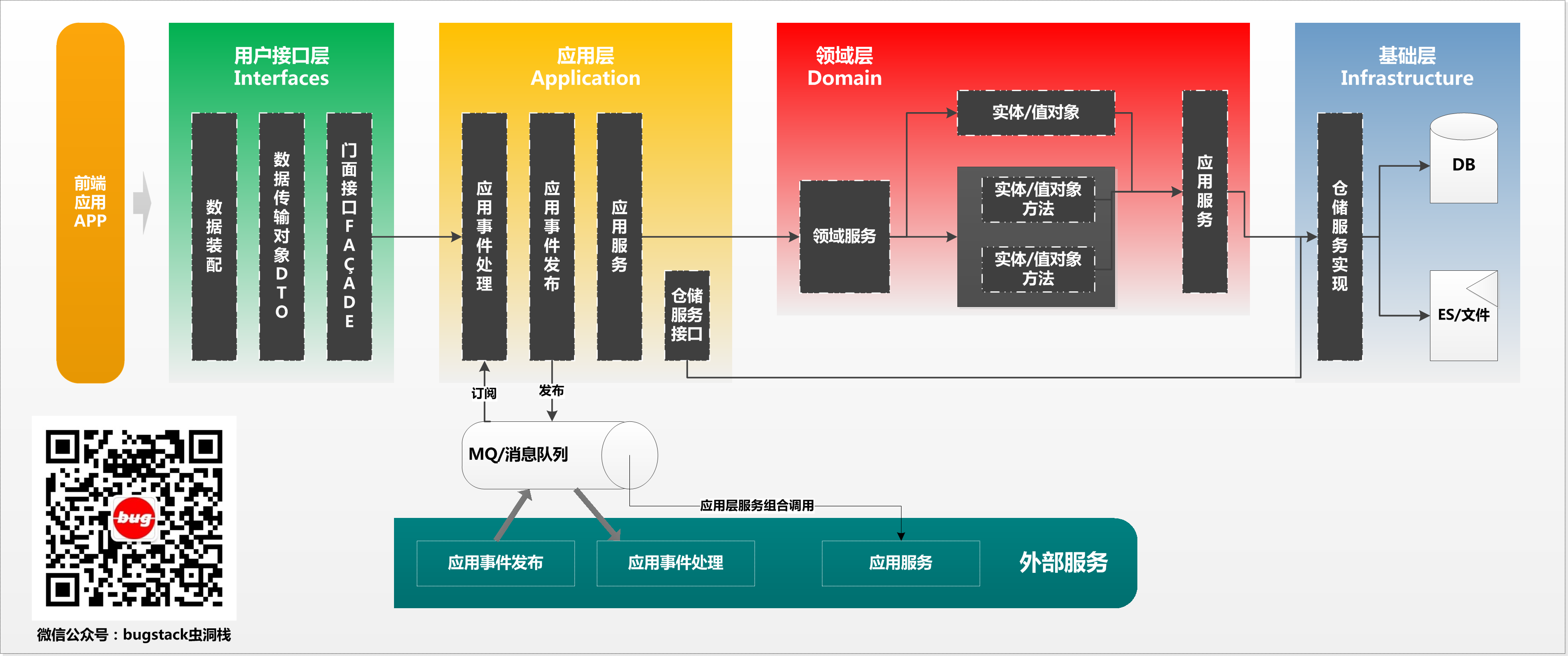 微信公众号：bugstack虫洞栈 & 服务架构