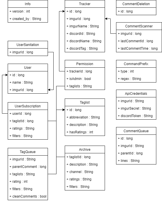 SQL Database Scheme
