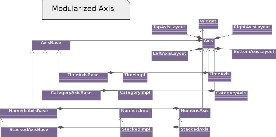 modularized