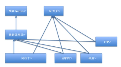 对接多数据来源