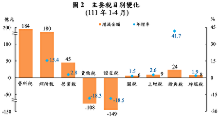 财政部统计处副处长陈玉丰指出，4月证交税税收的减幅，主要是受到近期股市剧烈震荡，加上基期较高影响所致，而这次减幅为108年7月以来最大减幅。