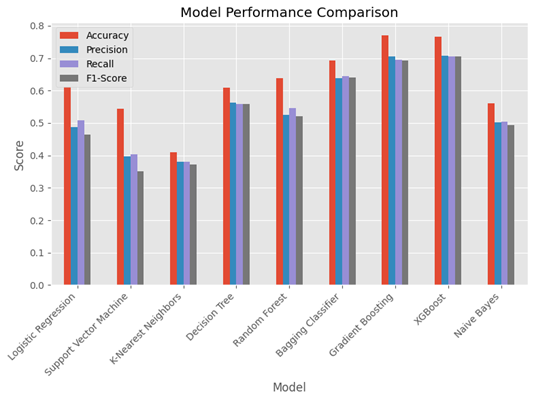 Model Performance Comparison Bar Chart