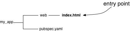 app/pubspec.yaml, app/web/index.html