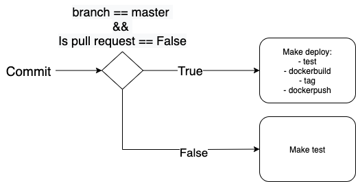 CI/CD pipeline