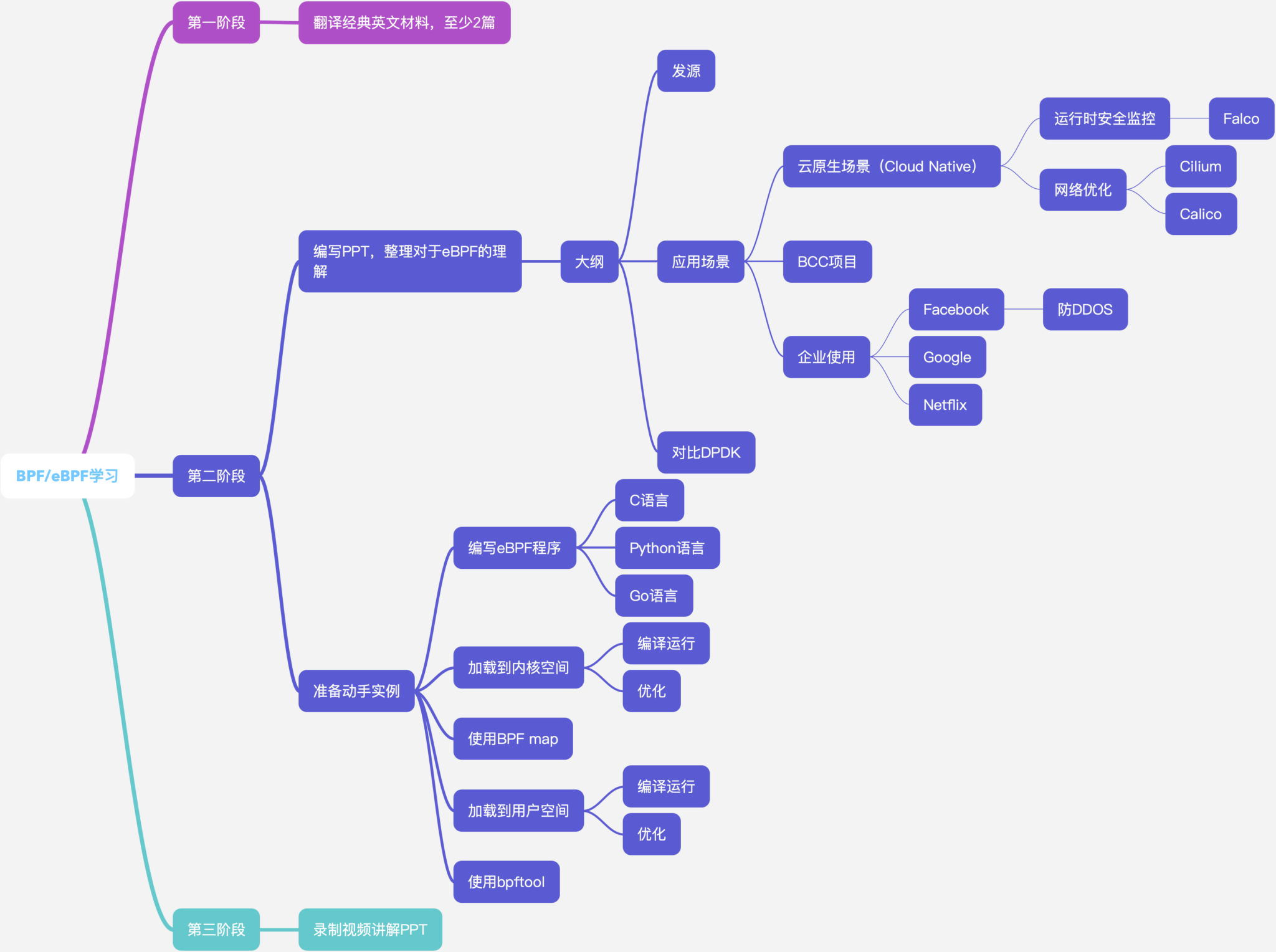 bpf-learning-path