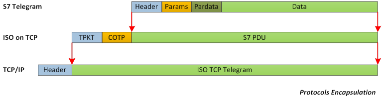 Protocols encapsulation