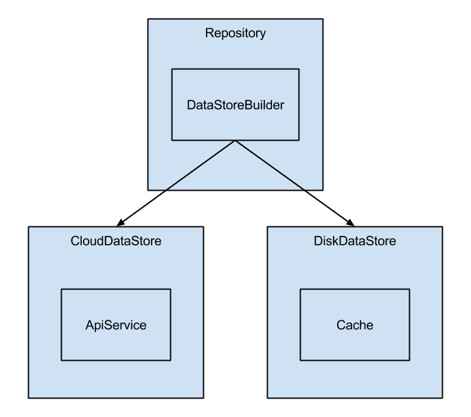 Repositories
