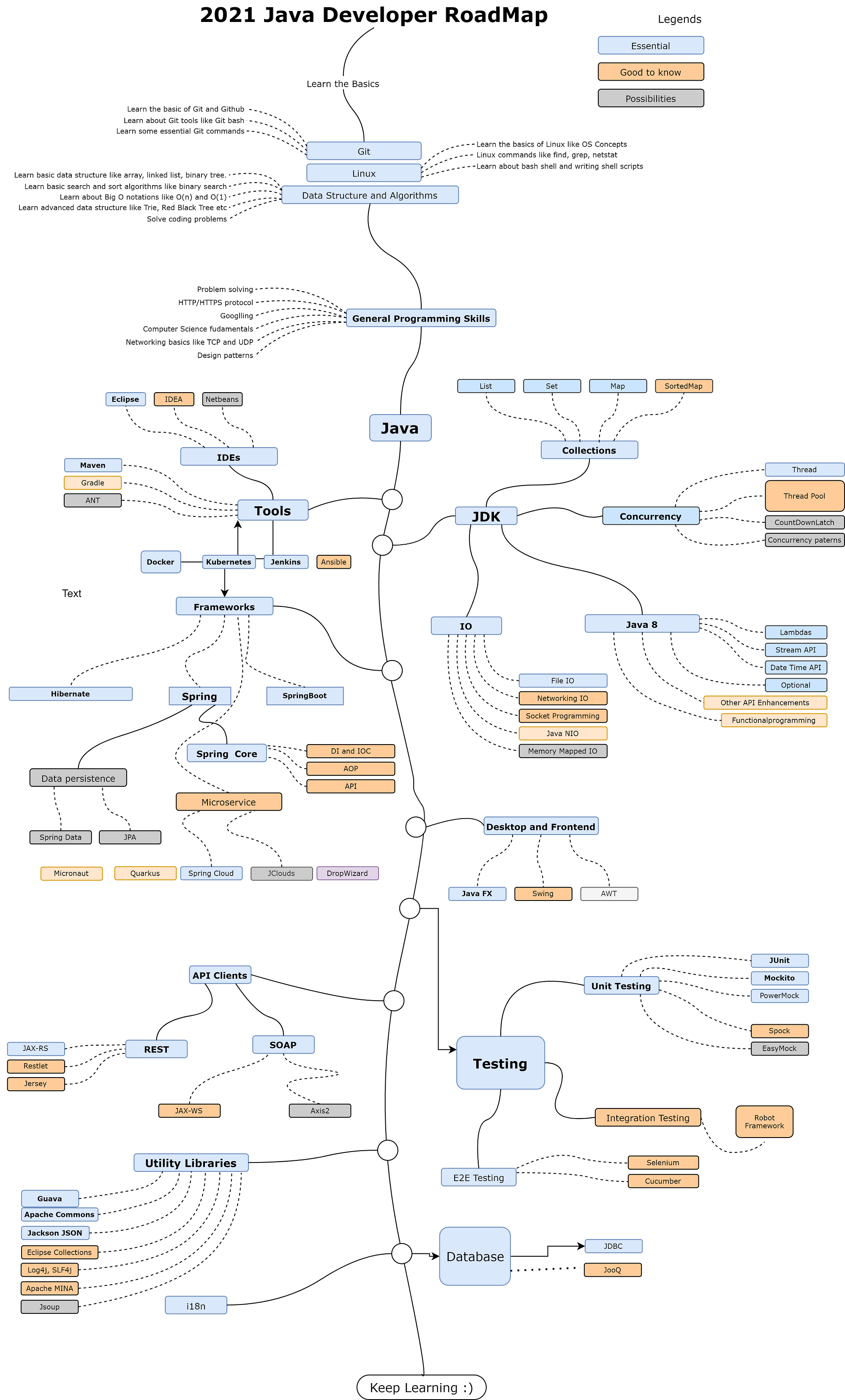 Roadmap