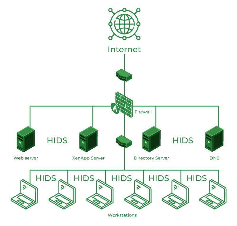 Host Intrusion Detection System