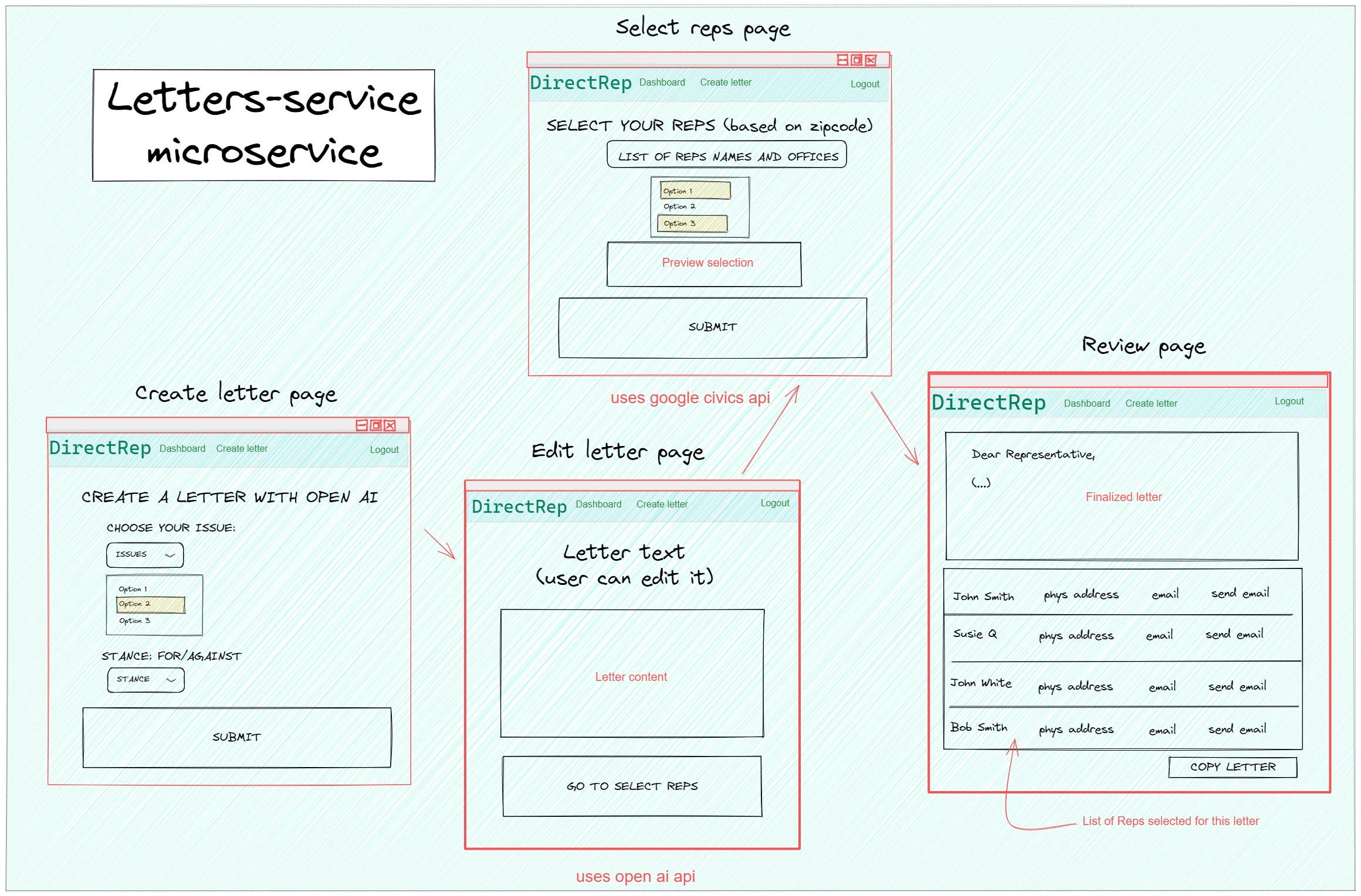 letters-service microservice architecture diagram