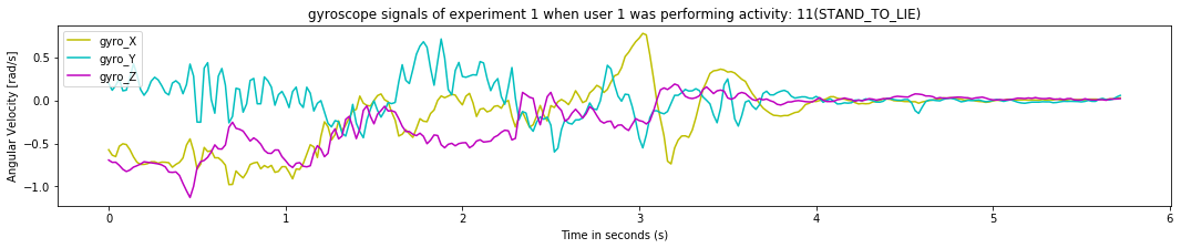 gyroscope signals of experiment 1 when user 1 was performing activity_ 11(STAND_TO_LIE)