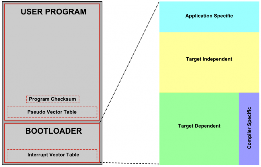 OpenBLT structure