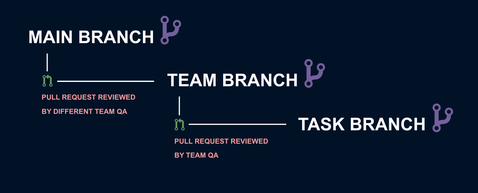 Branching Format Graphic