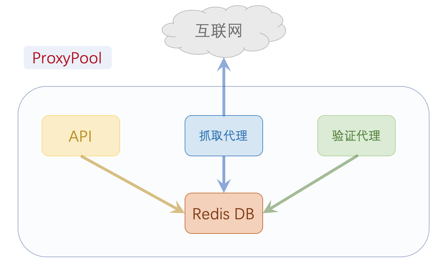 ProxyPool架构图