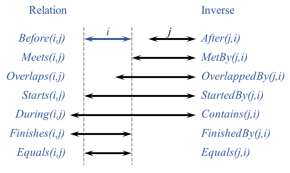 temporal relations