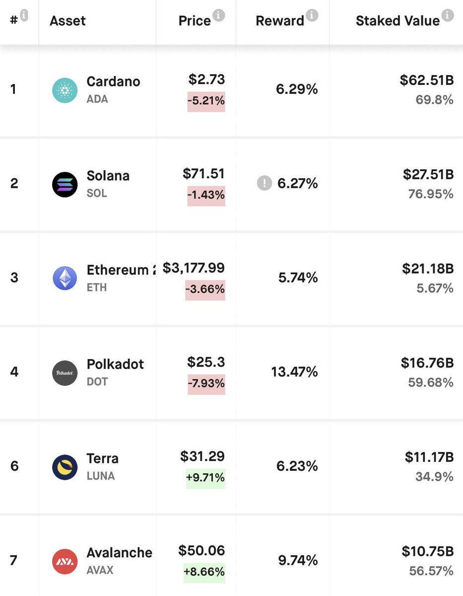 Staking Derivatives