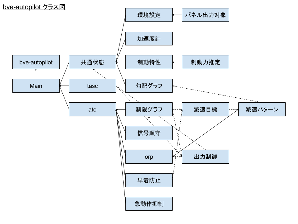 bve-autopilot クラス図