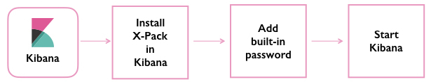 Kibana and x-pack