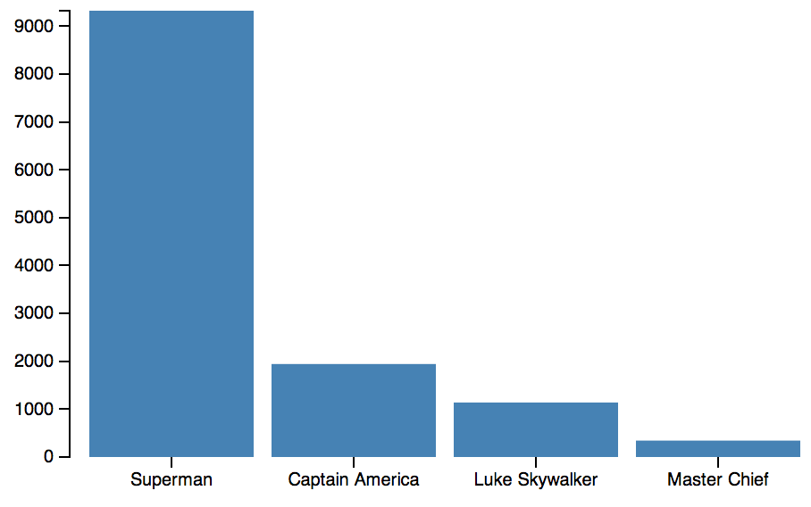 Bar chart example