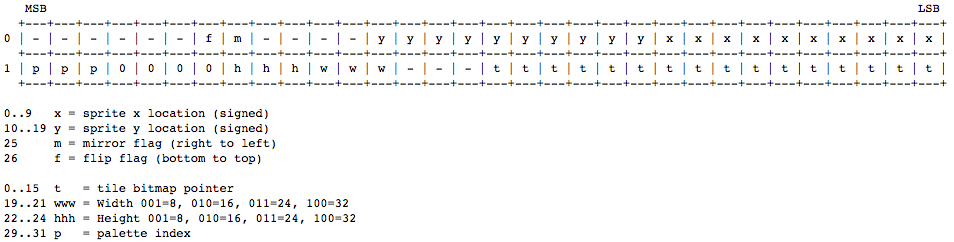 Sprite Attribute Table