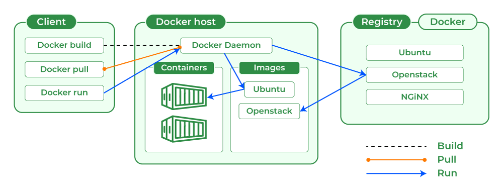 Docker diagram