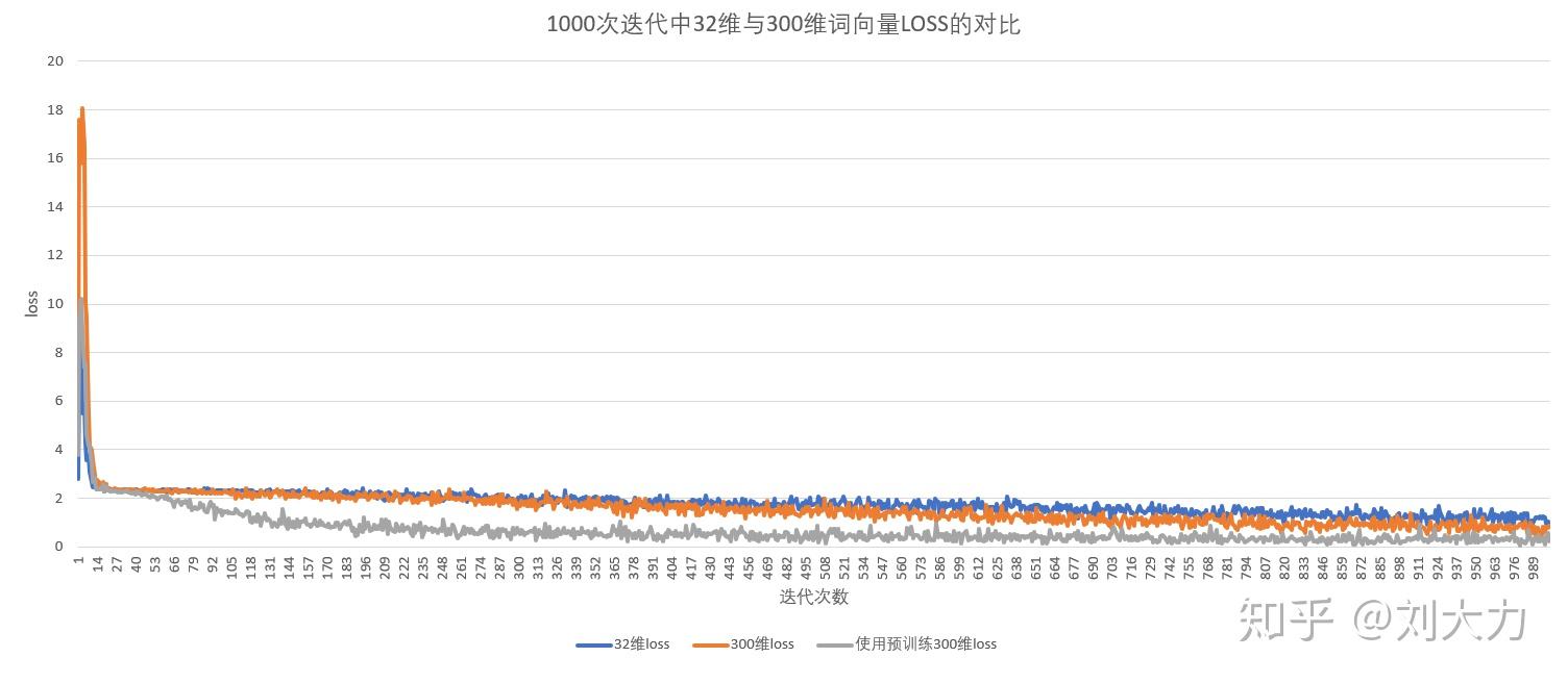 1000 次迭代中 32 维与 300 维词向量 LOSS 的对比