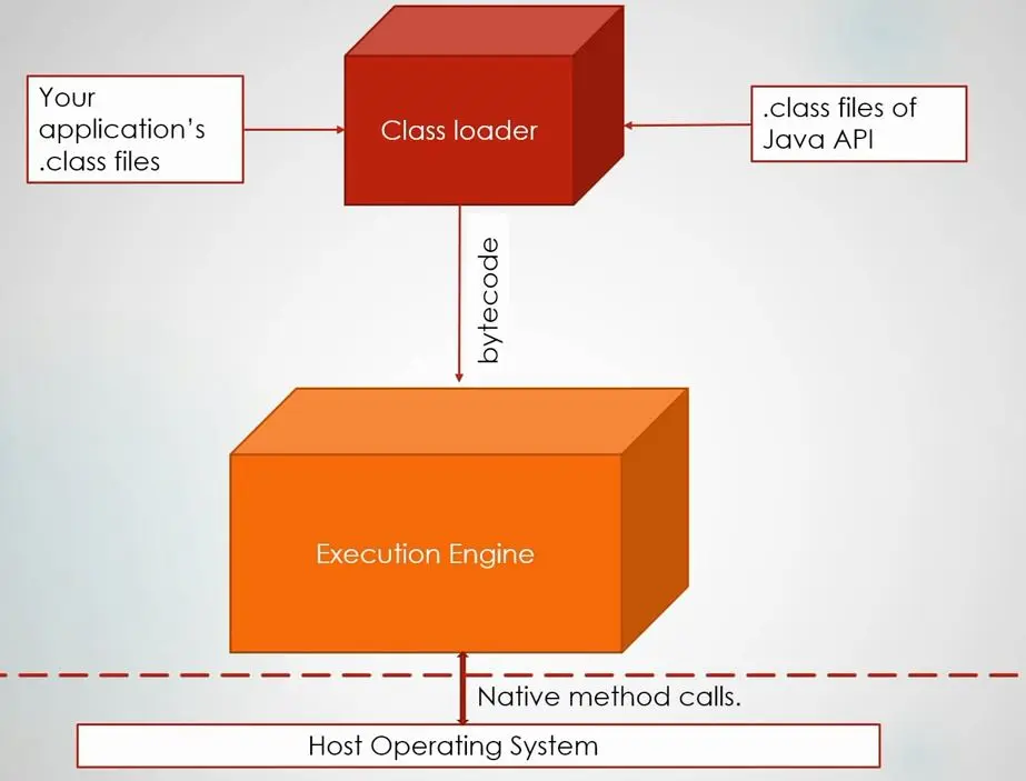 JVM Architecture