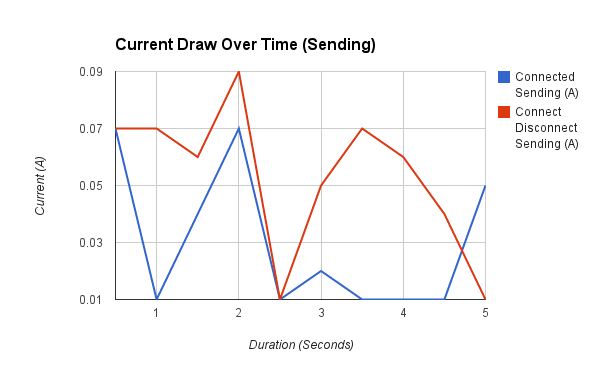 Current draw sending http requests