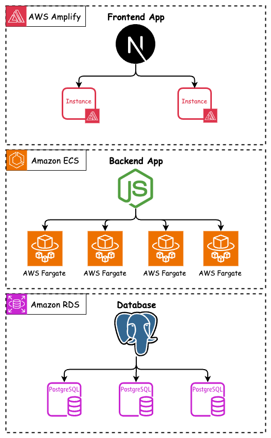 Twelve-Factor App Concurrency