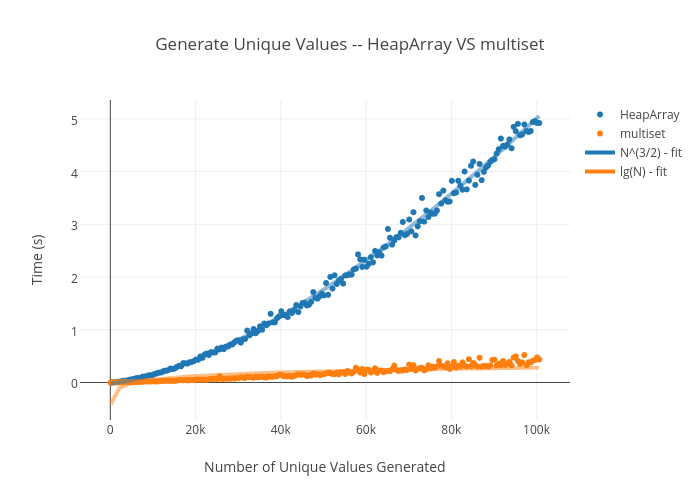 Generate Unique Values -- HeapArray VS multiset