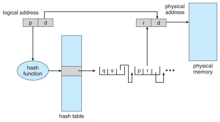Figure 8.19 - Hashed page table