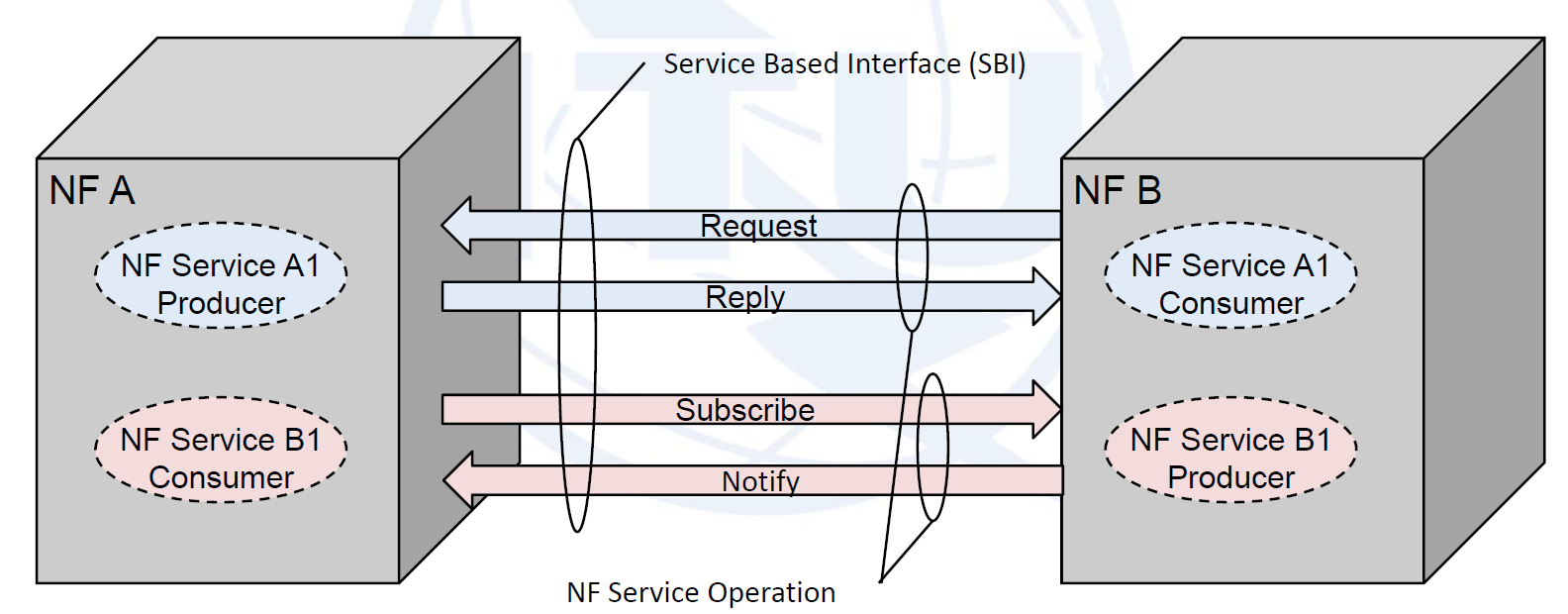 Alt Service-based interface