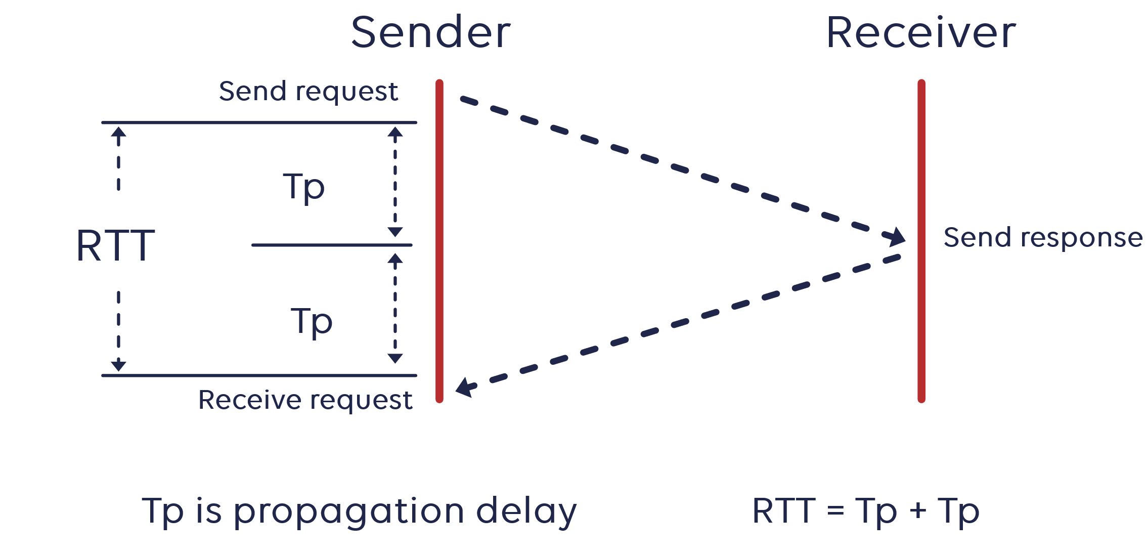 Transmission time representation