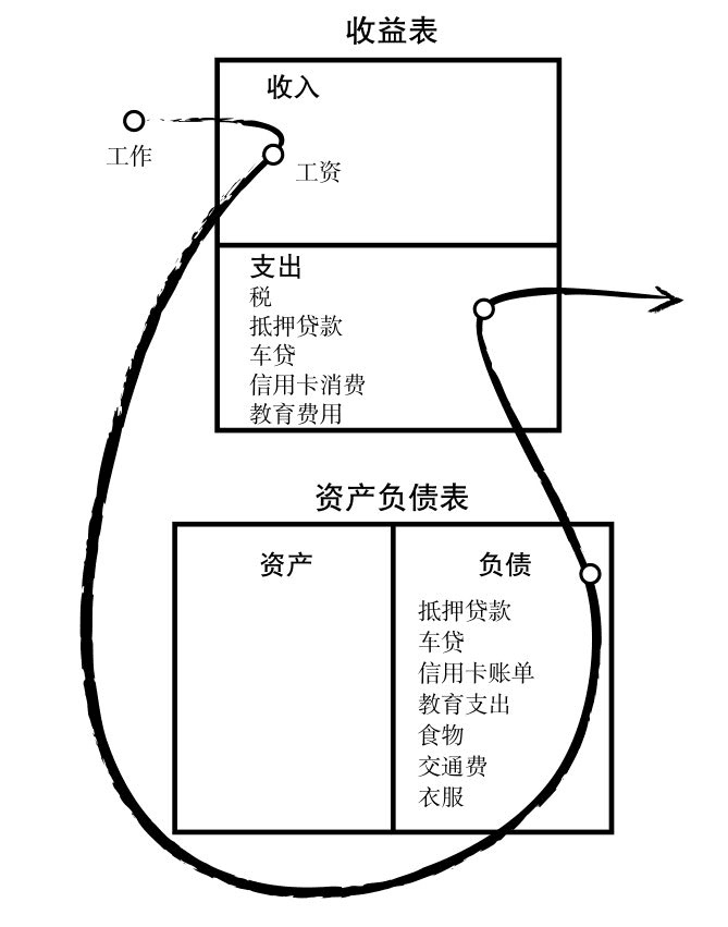 中产阶级现金流