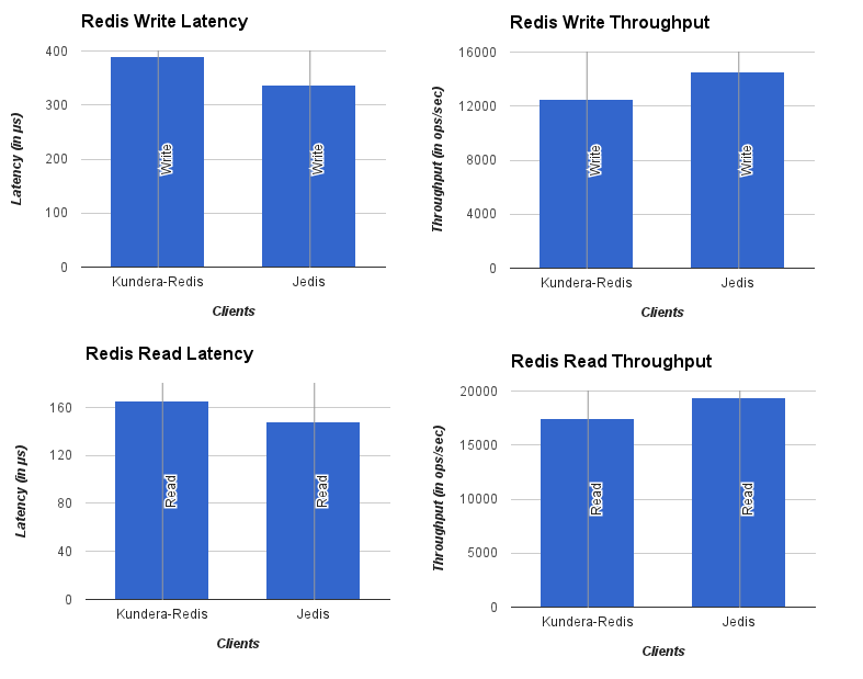 Redis Performance Comparison