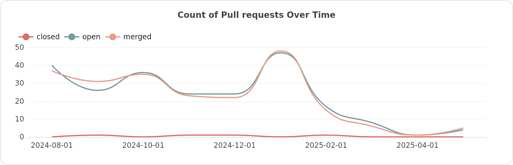 Count of Pull requests Over Time