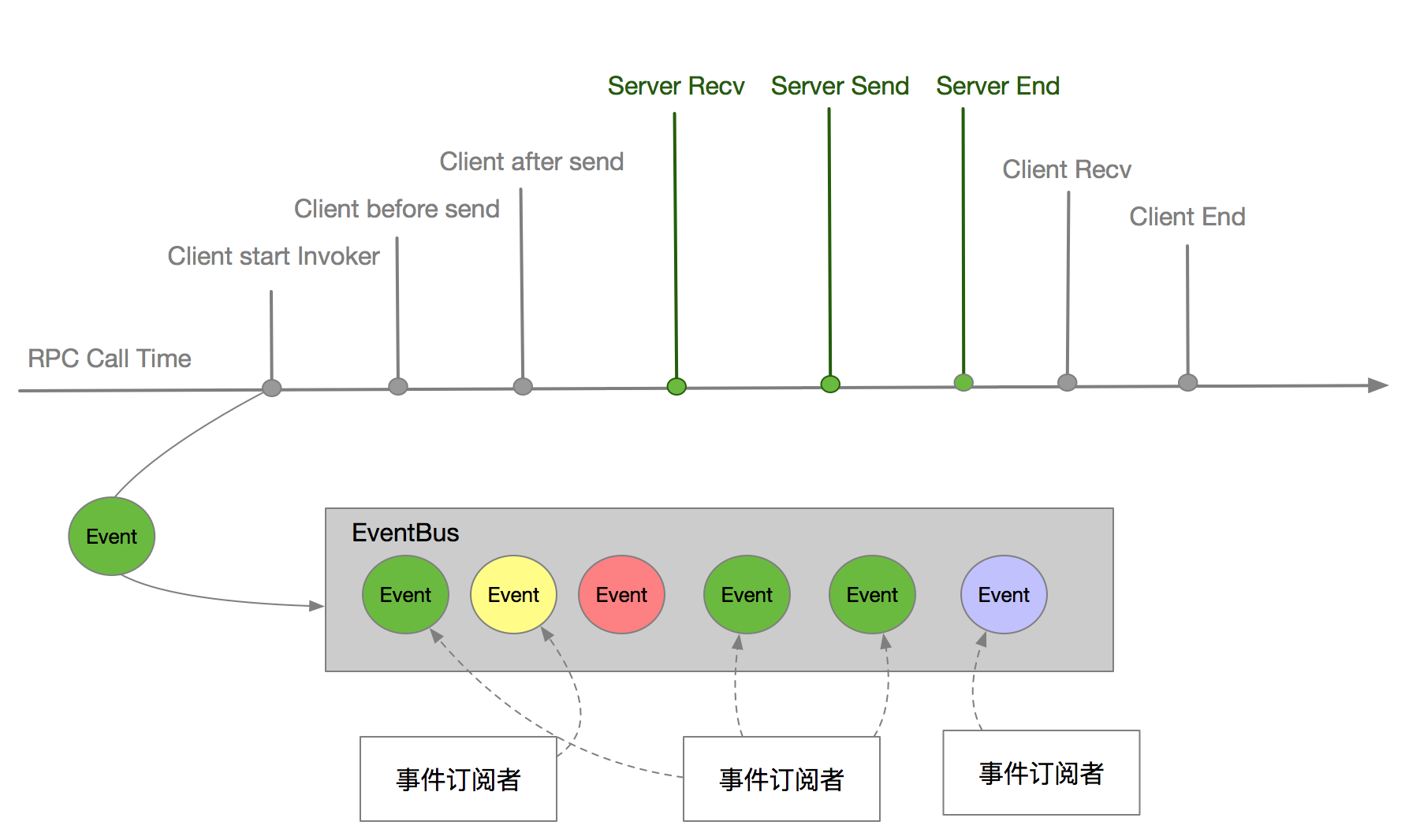 事件总线设计