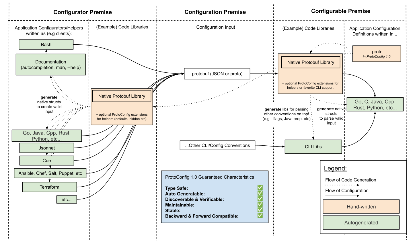 Open Config 1.0