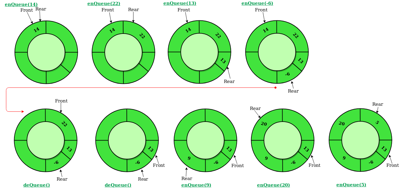 Circular Queue