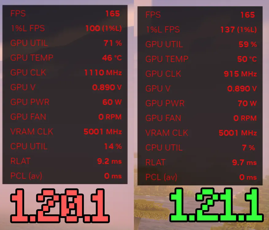 comparison of system usage between 1.20.1 and 1.21.1 on a 165 fps cap