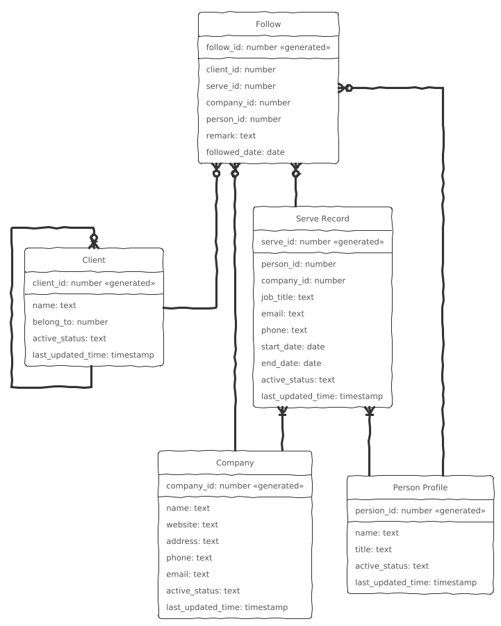 ER Diagram