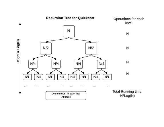 https://s3.amazonaws.com/hr-challenge-images/quick-sort/RecursionTree.png